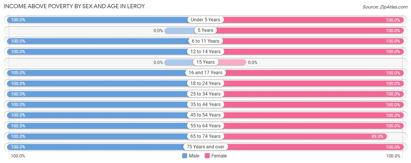 Income Above Poverty by Sex and Age in Leroy