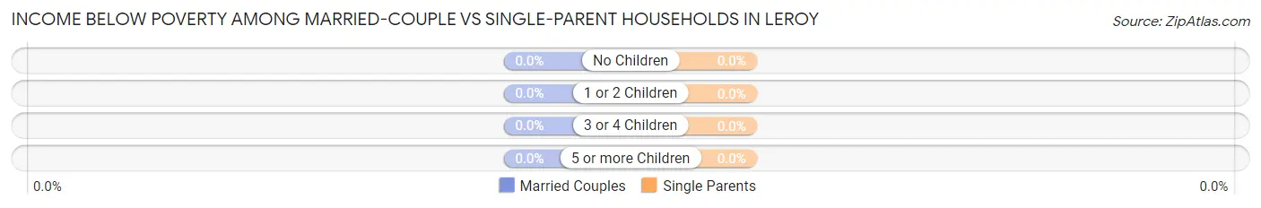 Income Below Poverty Among Married-Couple vs Single-Parent Households in Leroy