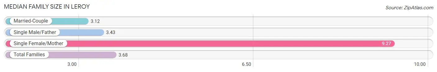 Median Family Size in Leroy