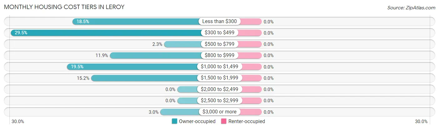 Monthly Housing Cost Tiers in Leroy