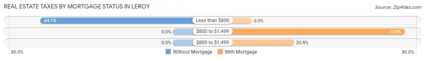 Real Estate Taxes by Mortgage Status in Leroy