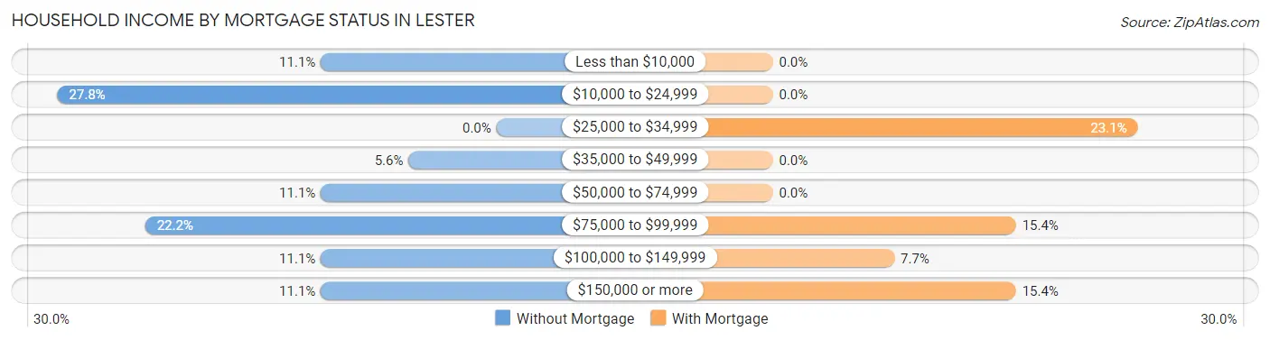 Household Income by Mortgage Status in Lester
