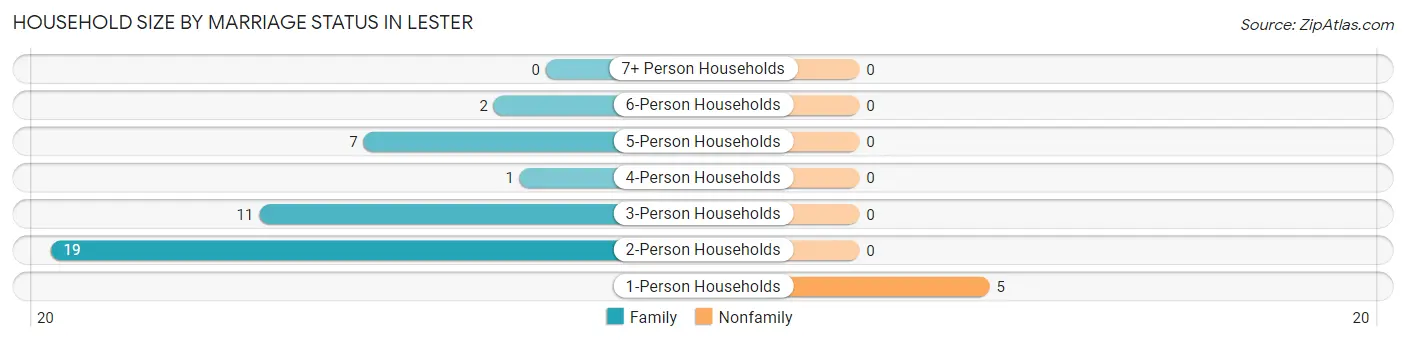 Household Size by Marriage Status in Lester