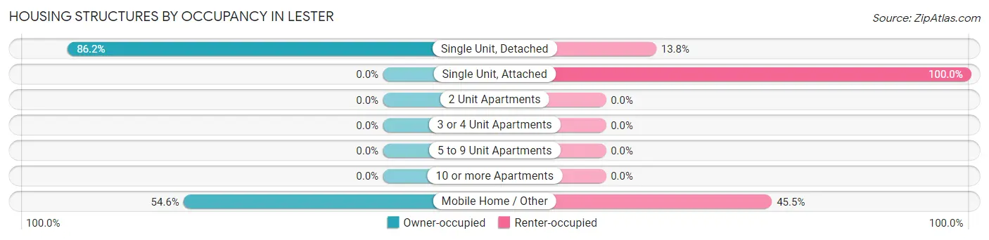 Housing Structures by Occupancy in Lester