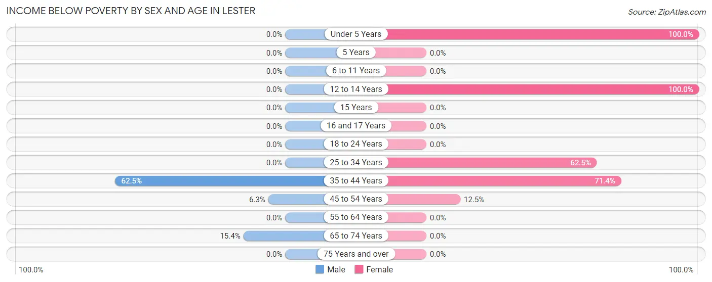 Income Below Poverty by Sex and Age in Lester