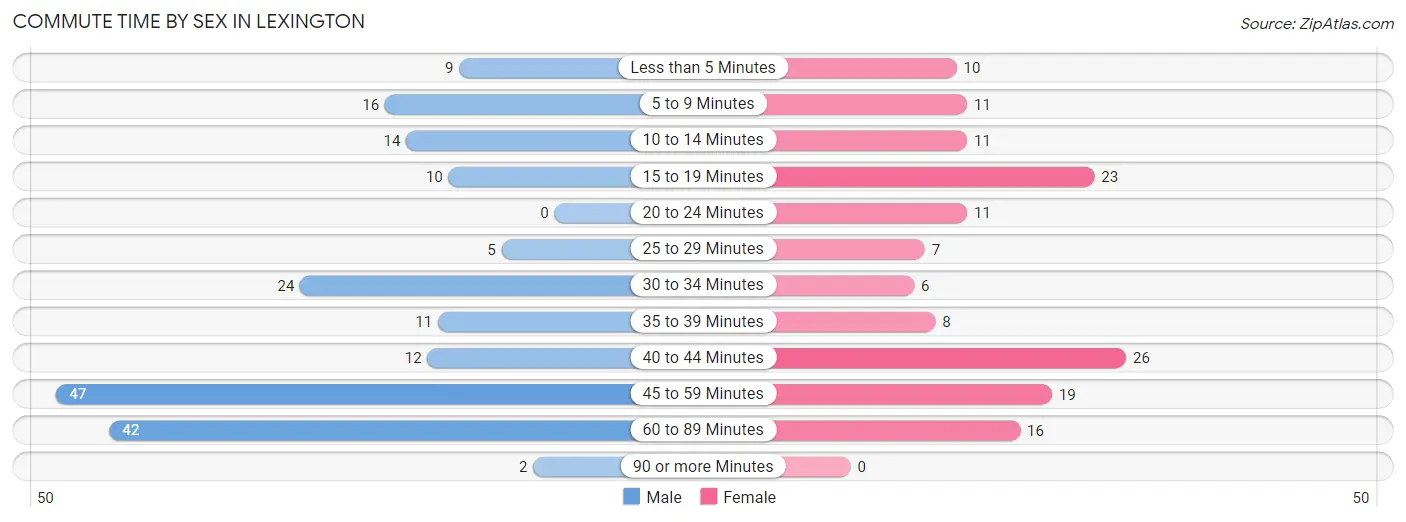 Commute Time by Sex in Lexington