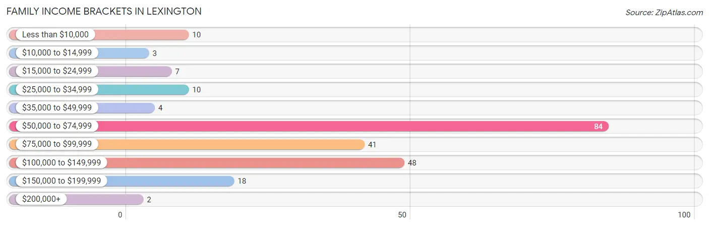 Family Income Brackets in Lexington