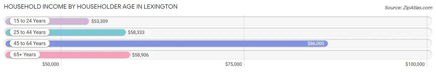 Household Income by Householder Age in Lexington