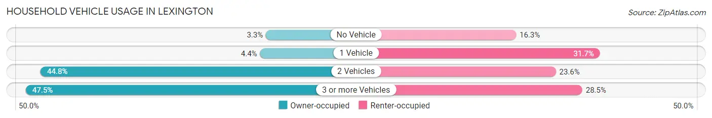 Household Vehicle Usage in Lexington