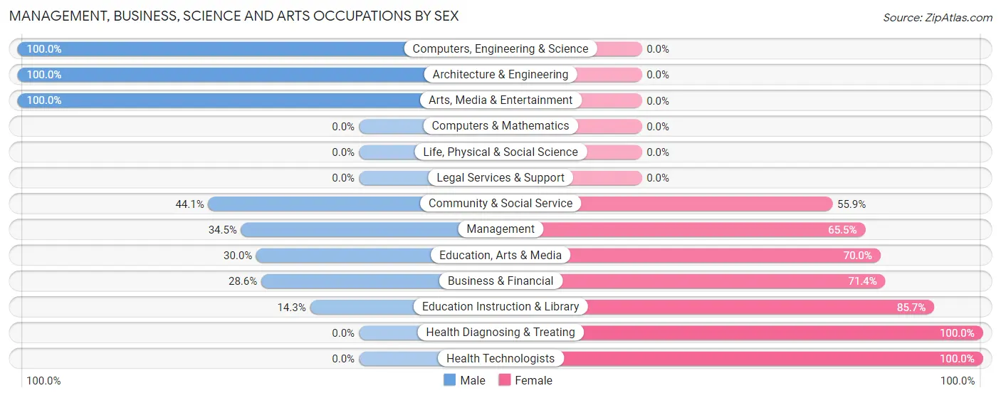 Management, Business, Science and Arts Occupations by Sex in Lexington