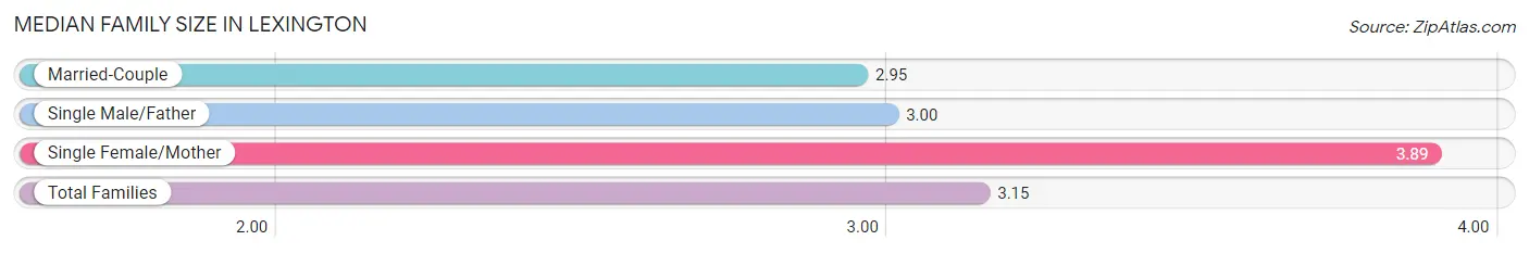 Median Family Size in Lexington