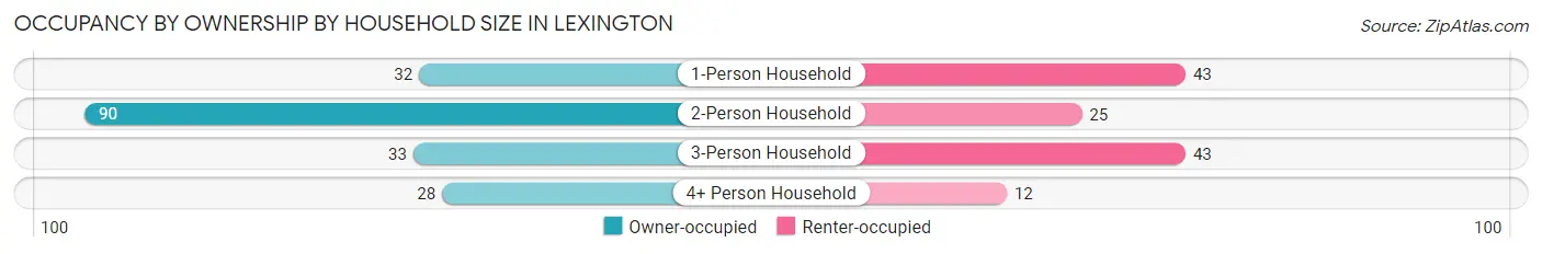 Occupancy by Ownership by Household Size in Lexington