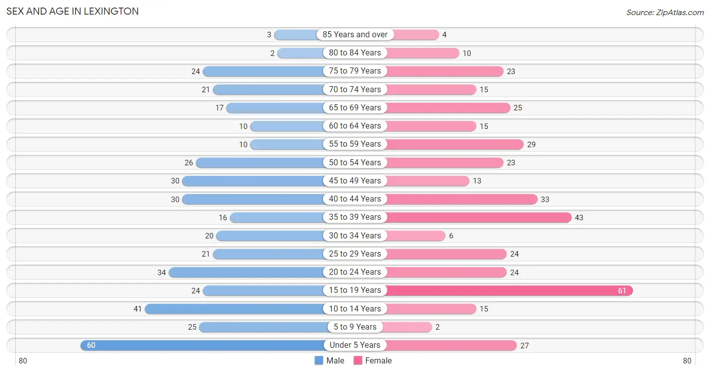 Sex and Age in Lexington