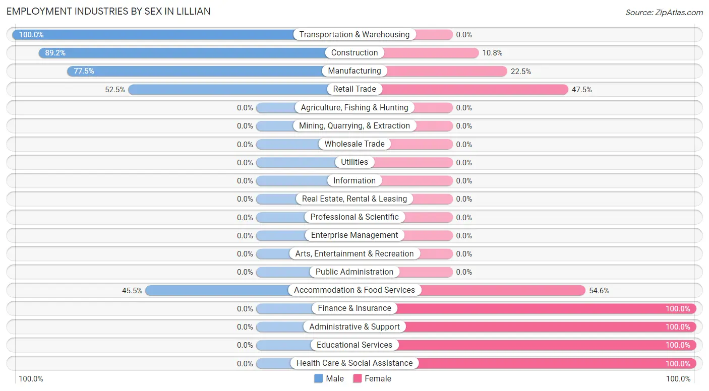 Employment Industries by Sex in Lillian