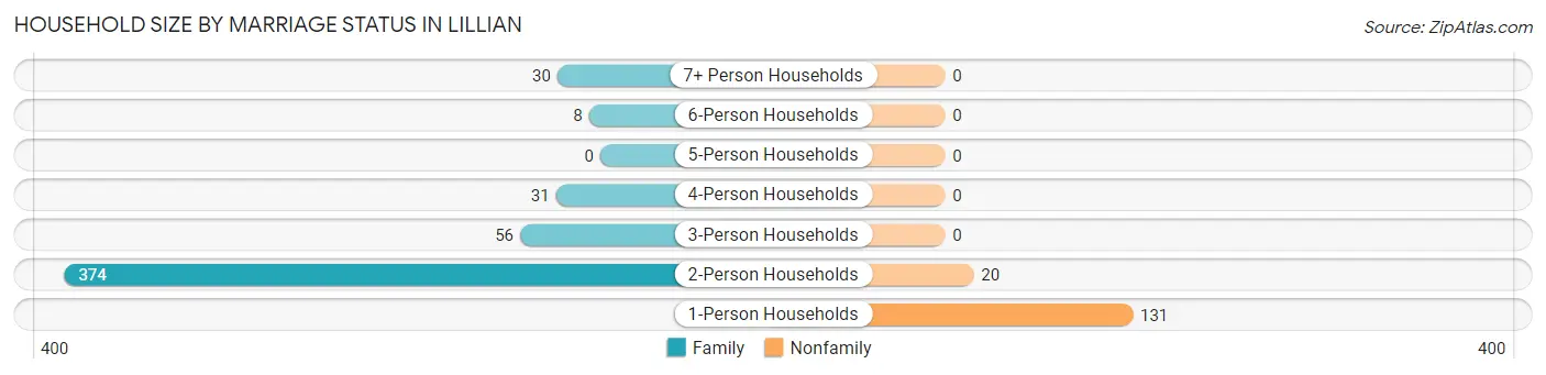 Household Size by Marriage Status in Lillian