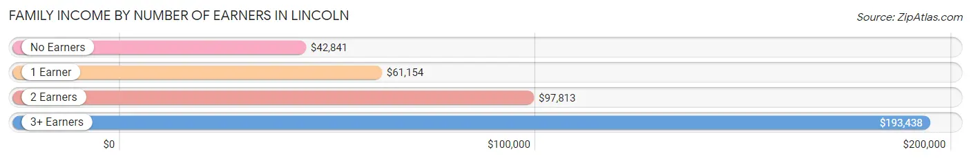 Family Income by Number of Earners in Lincoln