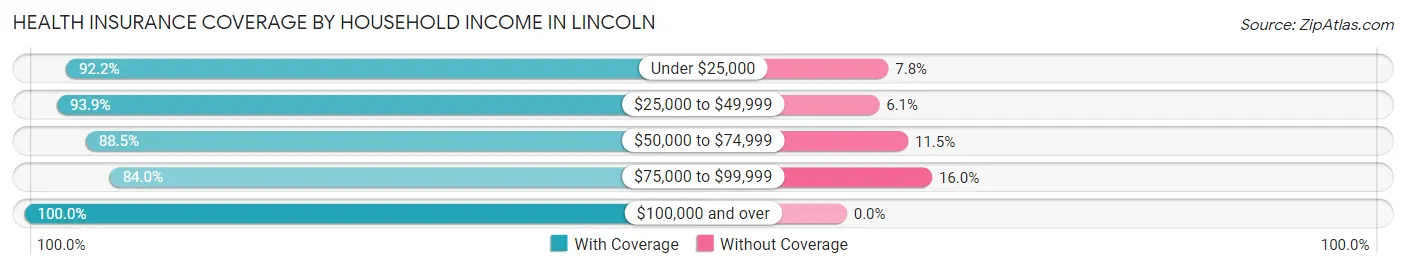 Health Insurance Coverage by Household Income in Lincoln