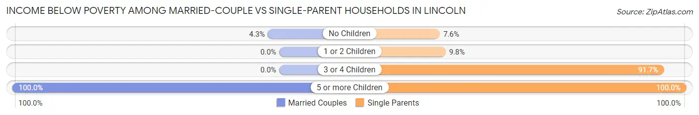 Income Below Poverty Among Married-Couple vs Single-Parent Households in Lincoln