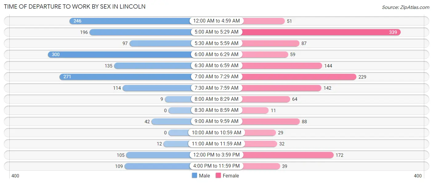 Time of Departure to Work by Sex in Lincoln