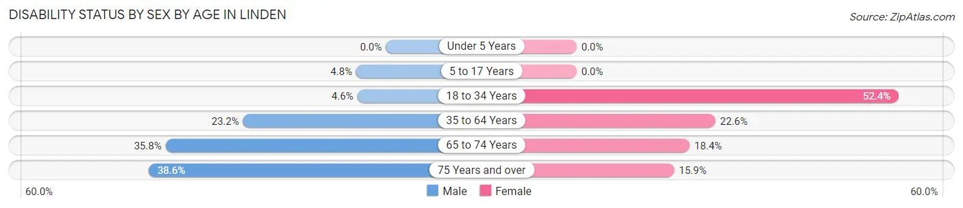 Disability Status by Sex by Age in Linden