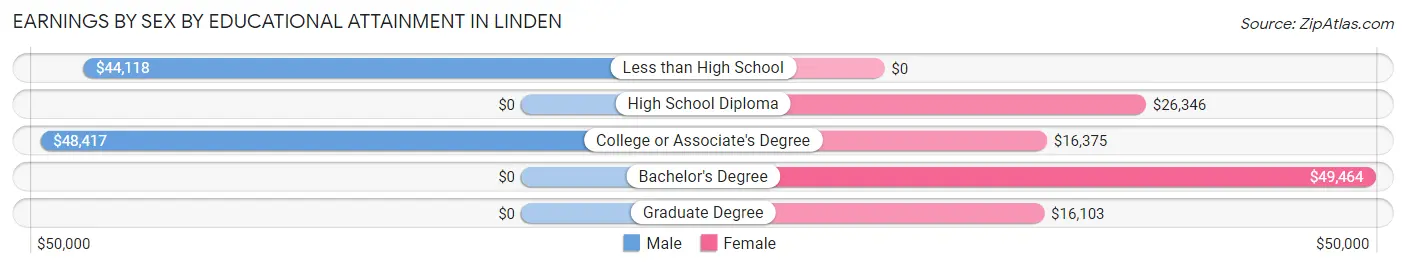 Earnings by Sex by Educational Attainment in Linden