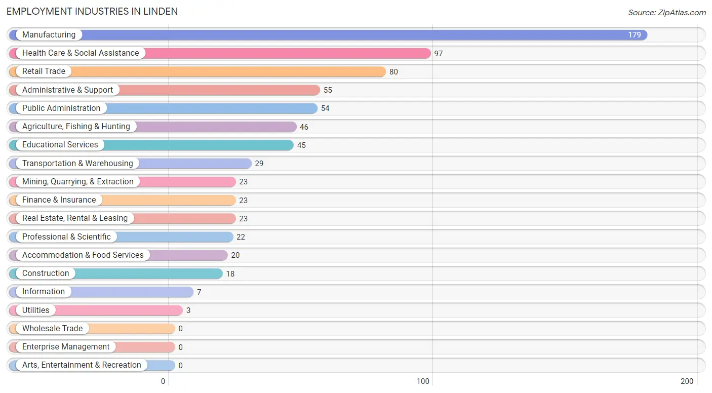 Employment Industries in Linden