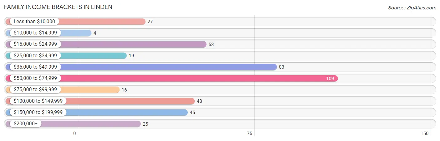 Family Income Brackets in Linden