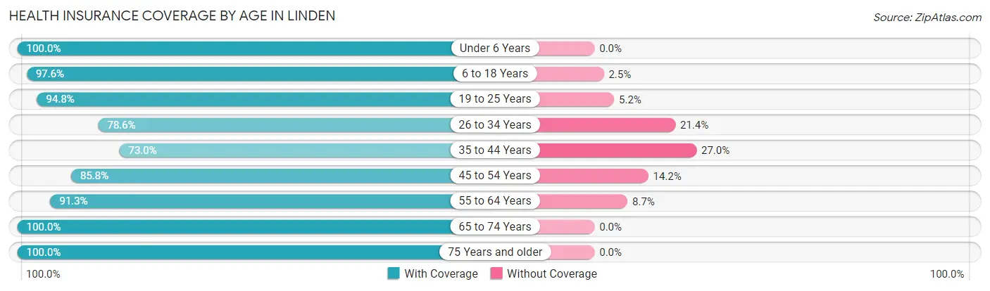 Health Insurance Coverage by Age in Linden