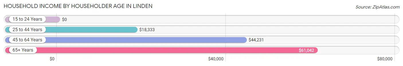 Household Income by Householder Age in Linden