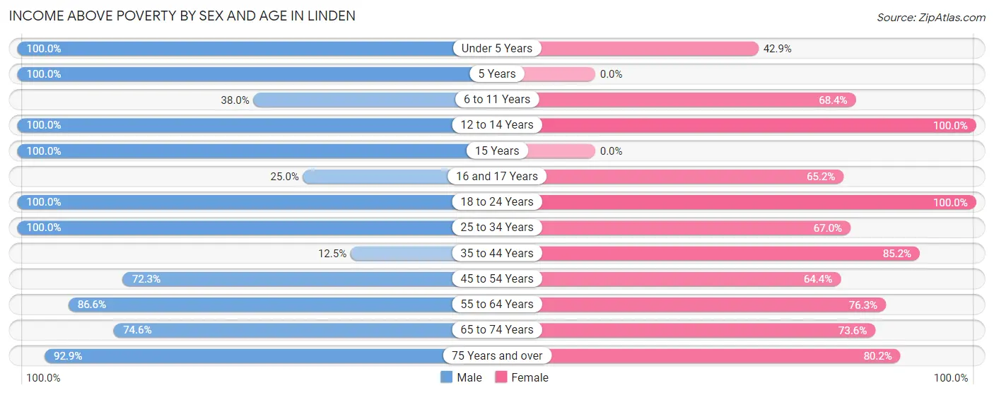 Income Above Poverty by Sex and Age in Linden