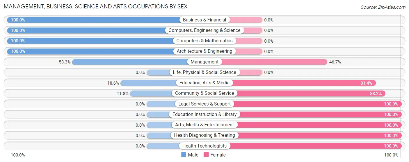 Management, Business, Science and Arts Occupations by Sex in Linden
