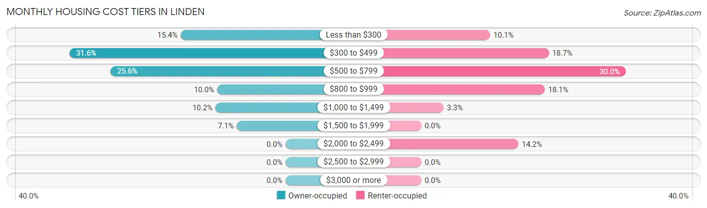 Monthly Housing Cost Tiers in Linden