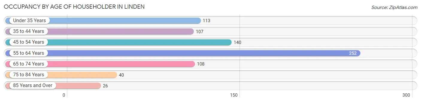 Occupancy by Age of Householder in Linden