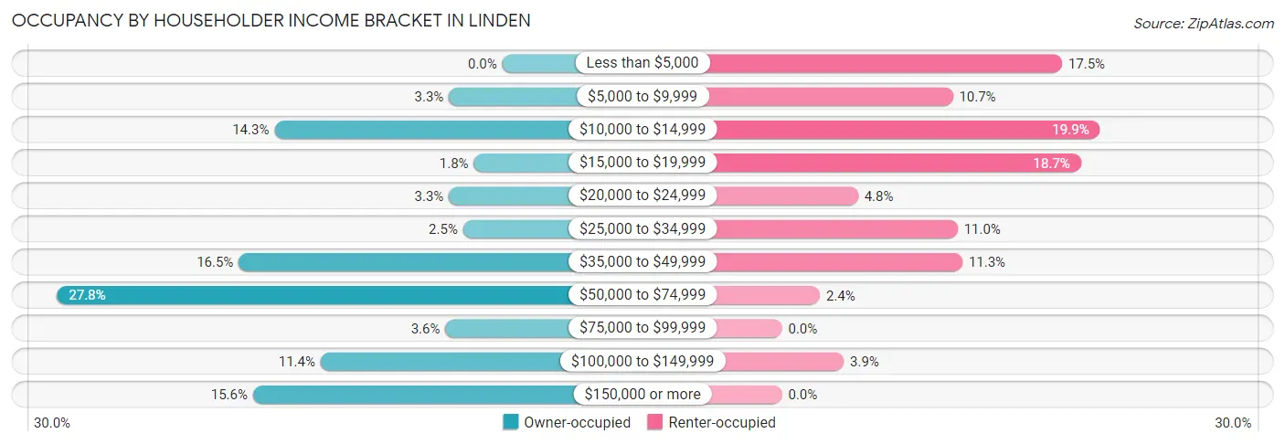 Occupancy by Householder Income Bracket in Linden