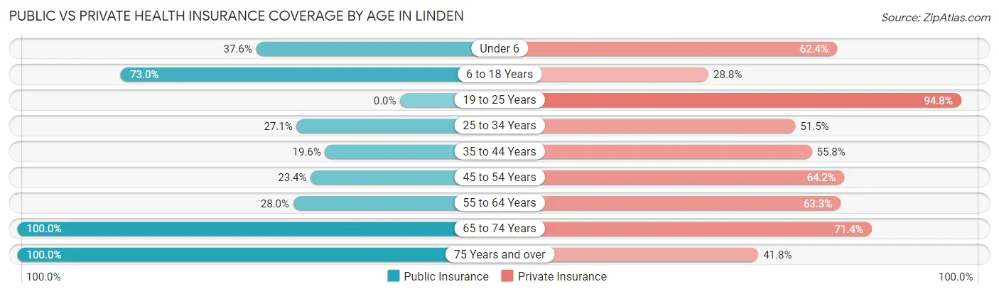 Public vs Private Health Insurance Coverage by Age in Linden