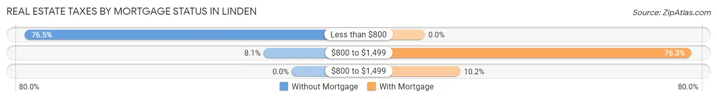 Real Estate Taxes by Mortgage Status in Linden