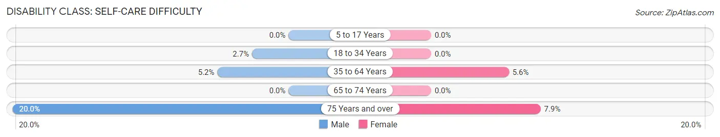 Disability in Linden: <span>Self-Care Difficulty</span>