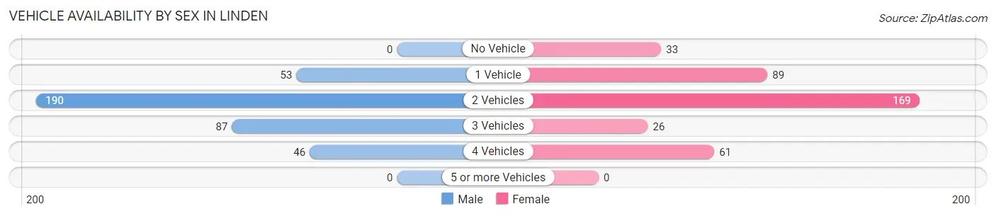 Vehicle Availability by Sex in Linden