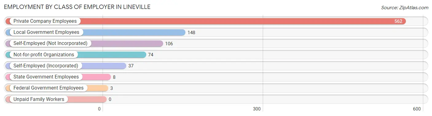 Employment by Class of Employer in Lineville