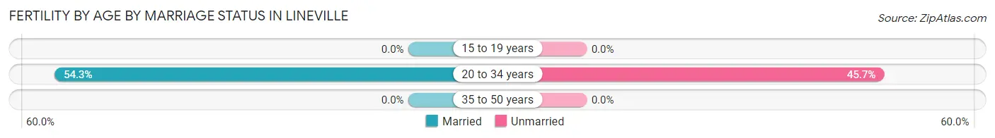 Female Fertility by Age by Marriage Status in Lineville