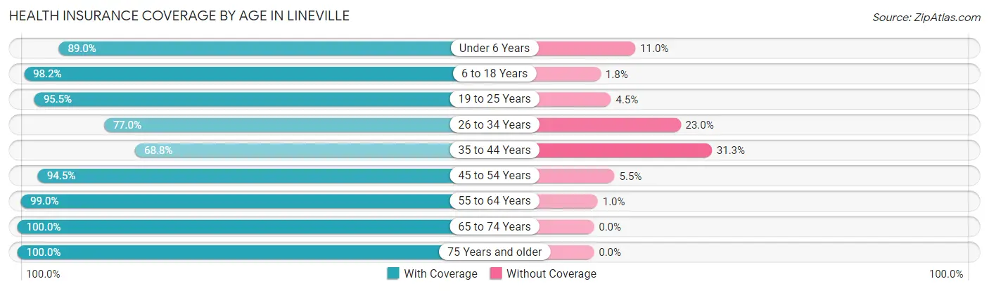 Health Insurance Coverage by Age in Lineville