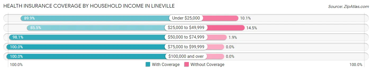 Health Insurance Coverage by Household Income in Lineville