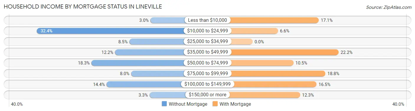 Household Income by Mortgage Status in Lineville