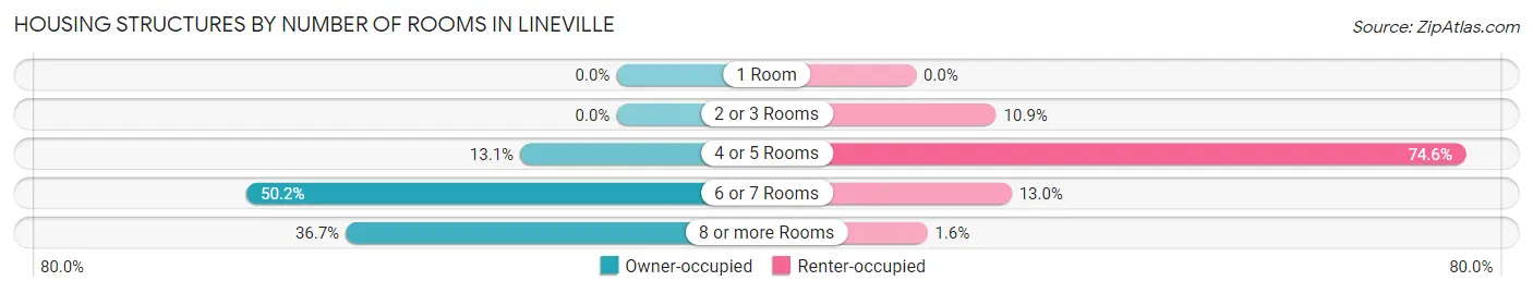 Housing Structures by Number of Rooms in Lineville