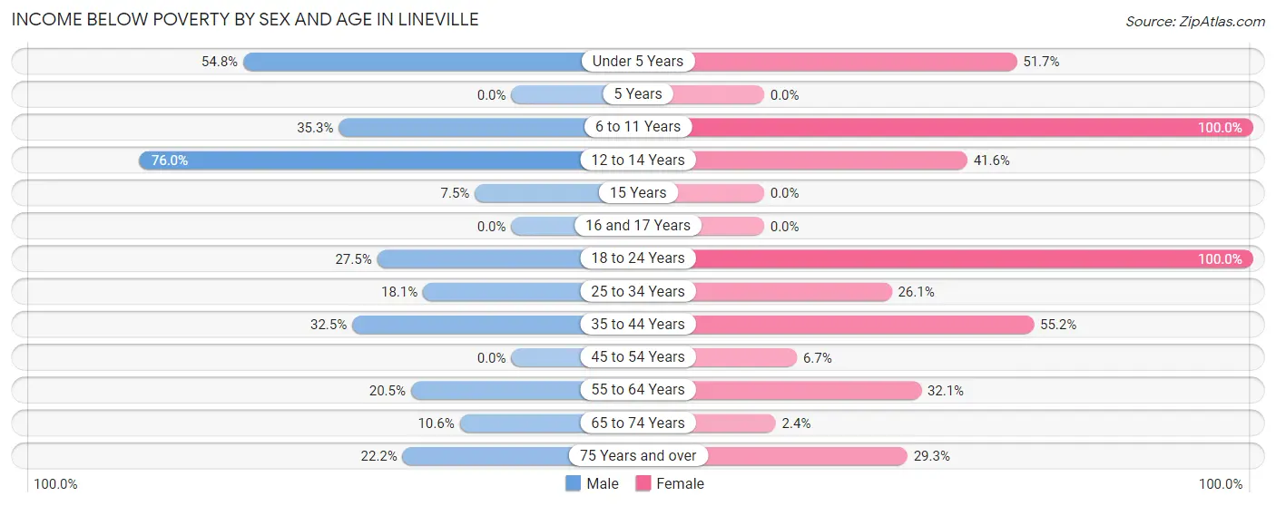 Income Below Poverty by Sex and Age in Lineville
