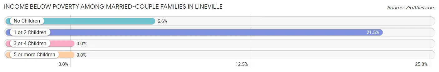 Income Below Poverty Among Married-Couple Families in Lineville