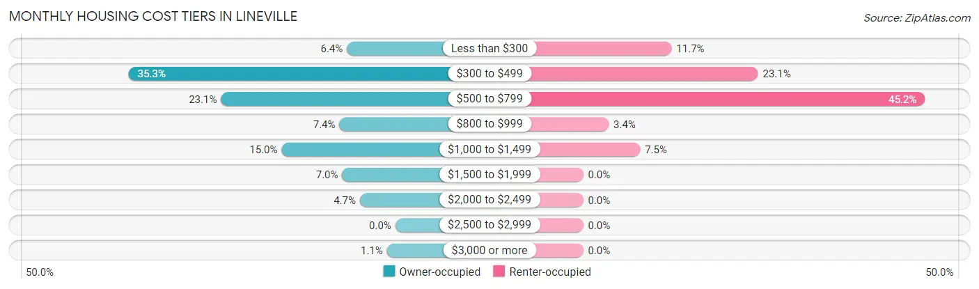 Monthly Housing Cost Tiers in Lineville
