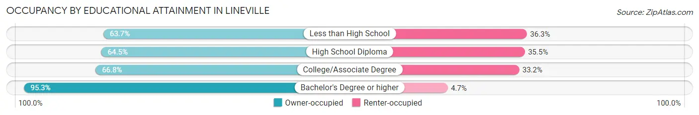 Occupancy by Educational Attainment in Lineville