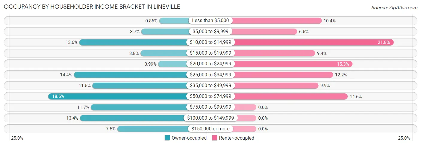 Occupancy by Householder Income Bracket in Lineville