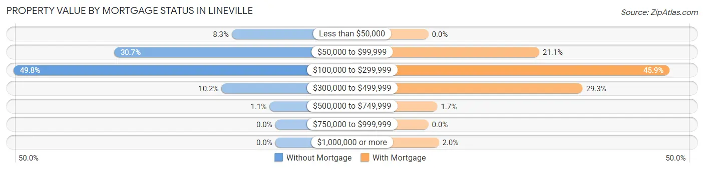 Property Value by Mortgage Status in Lineville